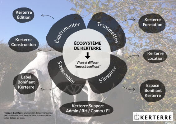 Schéma de l'écosystème Kerterre